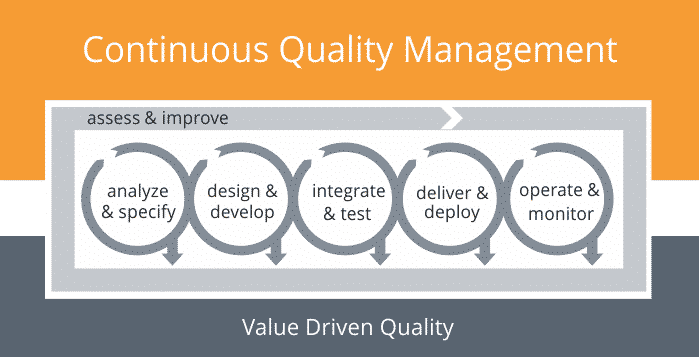 Continuous Quality Management